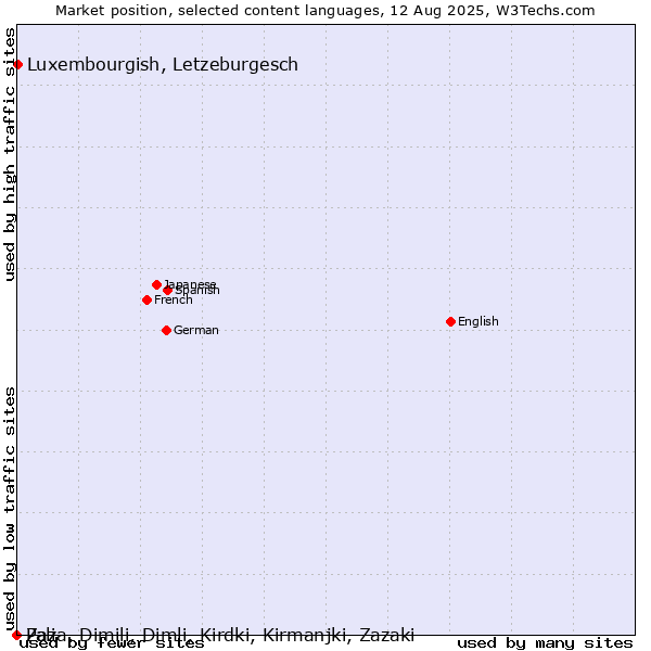Market position of Luxembourgish, Letzeburgesch vs. Pali vs. Zaza, Dimili, Dimli, Kirdki, Kirmanjki, Zazaki