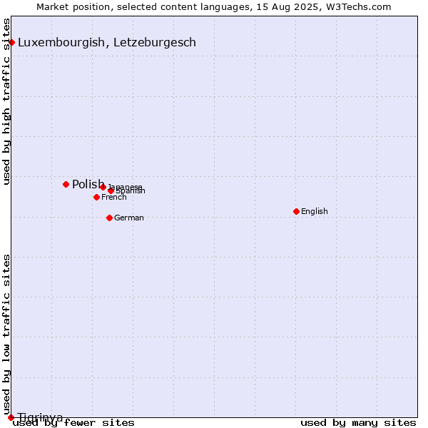 Market position of Polish vs. Luxembourgish, Letzeburgesch vs. Tigrinya