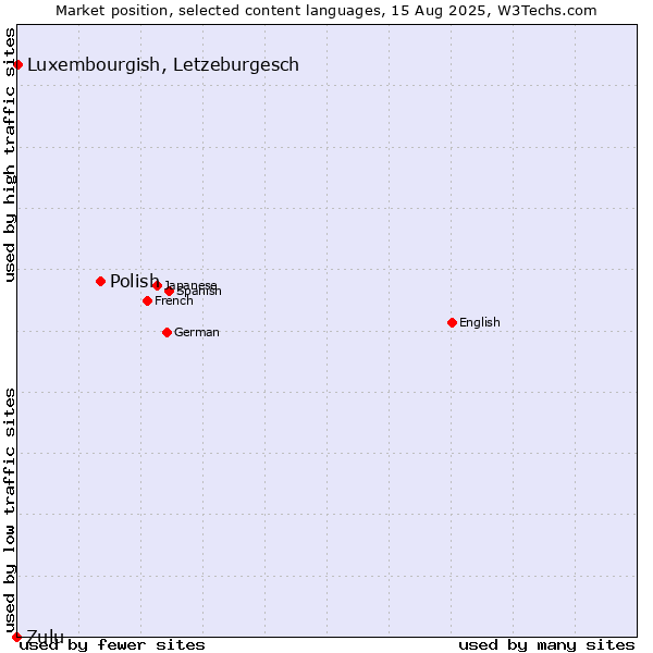 Market position of Polish vs. Luxembourgish, Letzeburgesch vs. Zulu