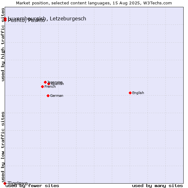 Market position of Luxembourgish, Letzeburgesch vs. Pushto, Pashto vs. Tigrinya