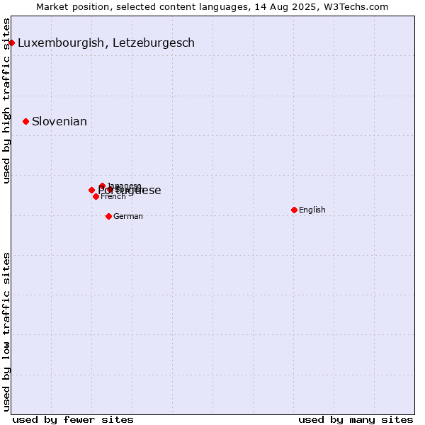 Market position of Portuguese vs. Slovenian vs. Luxembourgish, Letzeburgesch