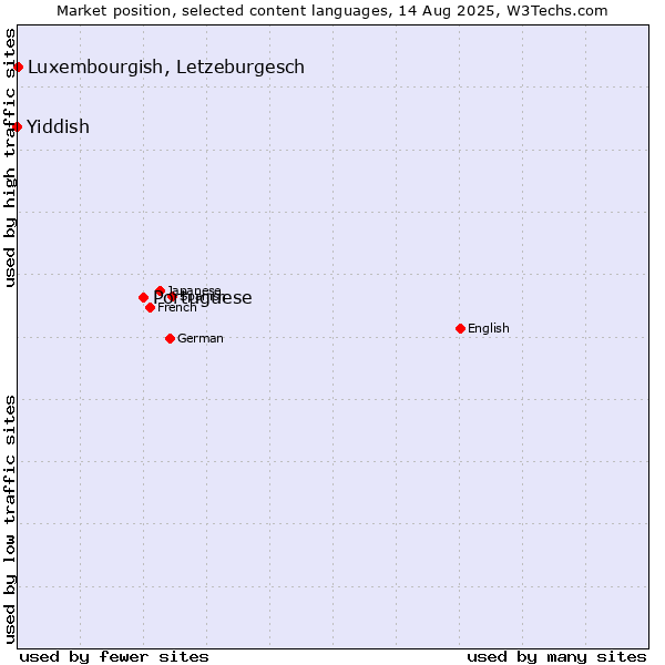 Market position of Portuguese vs. Luxembourgish, Letzeburgesch vs. Yiddish