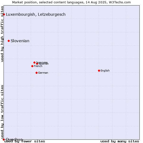 Market position of Slovenian vs. Luxembourgish, Letzeburgesch vs. Quechua