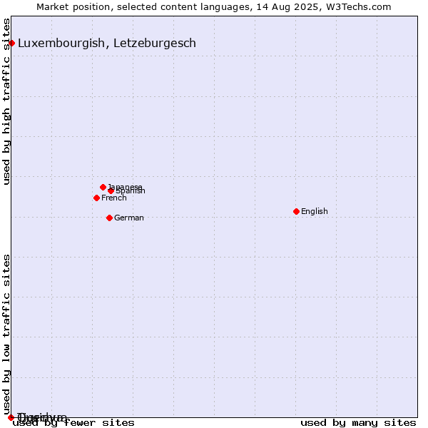 Market position of Luxembourgish, Letzeburgesch vs. Quechua vs. Tigrinya