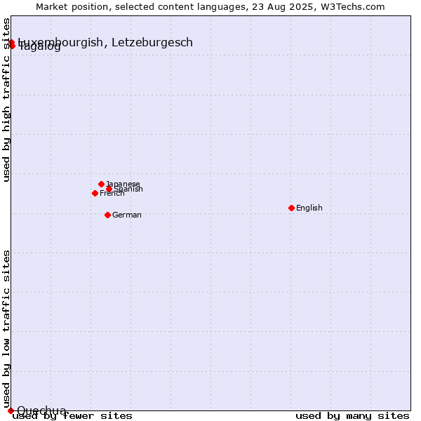 Market position of Tagalog vs. Luxembourgish, Letzeburgesch vs. Quechua