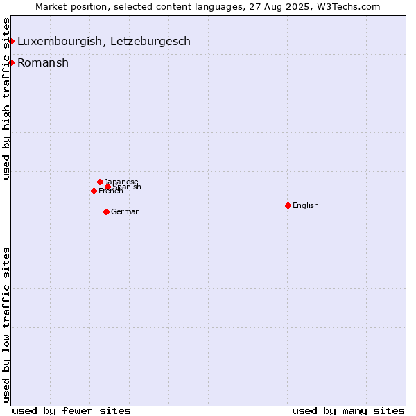 Market position of Luxembourgish, Letzeburgesch vs. Romansh