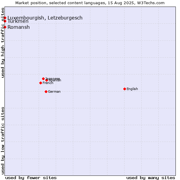 Market position of Luxembourgish, Letzeburgesch vs. Turkmen vs. Romansh
