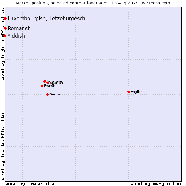 Market position of Luxembourgish, Letzeburgesch vs. Romansh vs. Yiddish