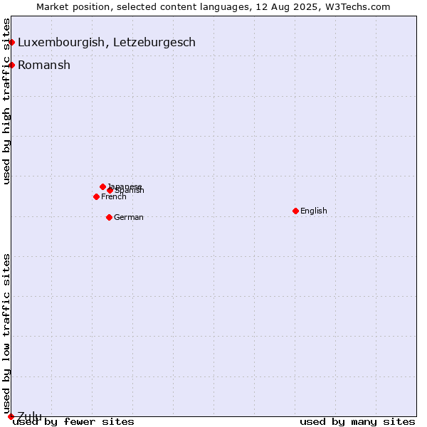 Market position of Luxembourgish, Letzeburgesch vs. Romansh vs. Zulu