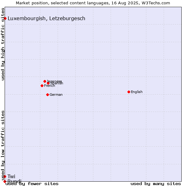 Market position of Luxembourgish, Letzeburgesch vs. Twi vs. Rundi