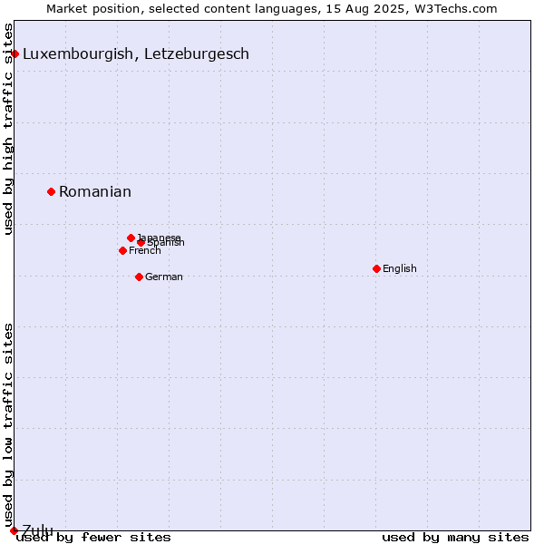 Market position of Romanian vs. Luxembourgish, Letzeburgesch vs. Zulu