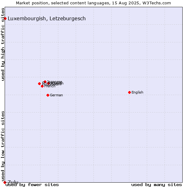 Market position of Russian vs. Luxembourgish, Letzeburgesch vs. Zulu