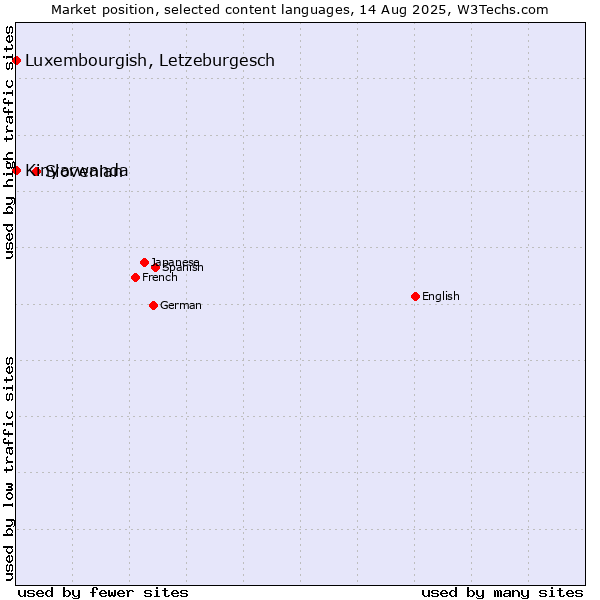 Market position of Slovenian vs. Luxembourgish, Letzeburgesch vs. Kinyarwanda