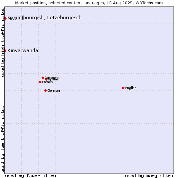 Market position of Swahili vs. Luxembourgish, Letzeburgesch vs. Kinyarwanda