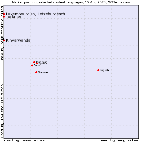 Market position of Luxembourgish, Letzeburgesch vs. Turkmen vs. Kinyarwanda