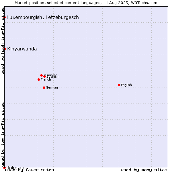 Market position of Luxembourgish, Letzeburgesch vs. Kinyarwanda vs. Tokelau
