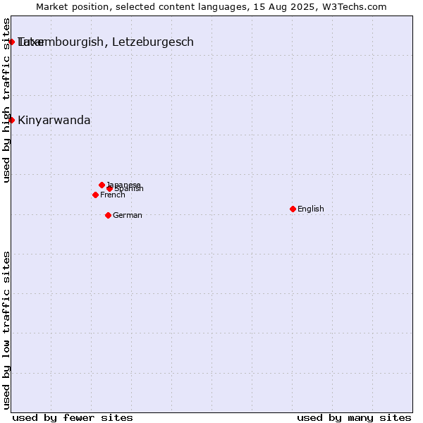 Market position of Luxembourgish, Letzeburgesch vs. Tatar vs. Kinyarwanda