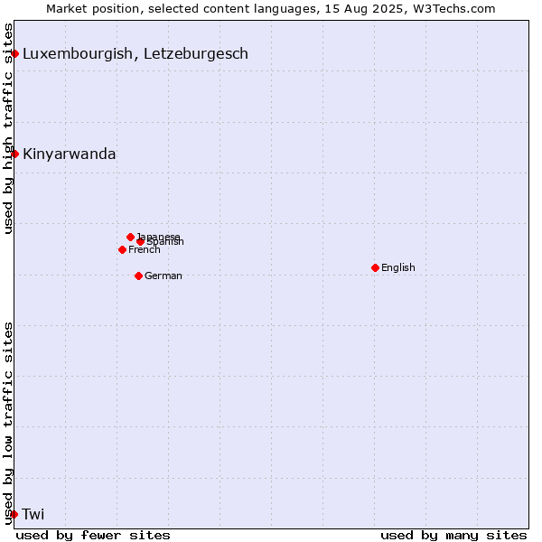 Market position of Luxembourgish, Letzeburgesch vs. Kinyarwanda vs. Twi