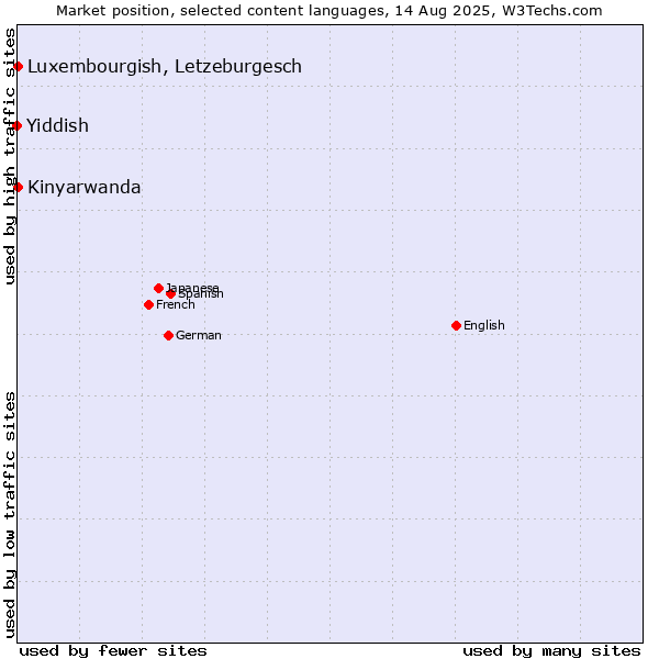Market position of Luxembourgish, Letzeburgesch vs. Kinyarwanda vs. Yiddish