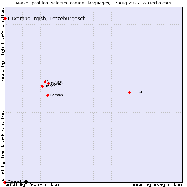 Market position of Luxembourgish, Letzeburgesch vs. Sanskrit