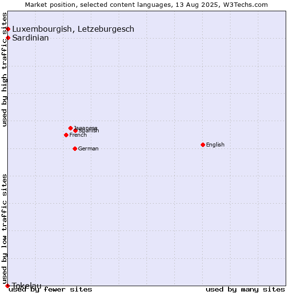 Market position of Luxembourgish, Letzeburgesch vs. Sardinian vs. Tokelau