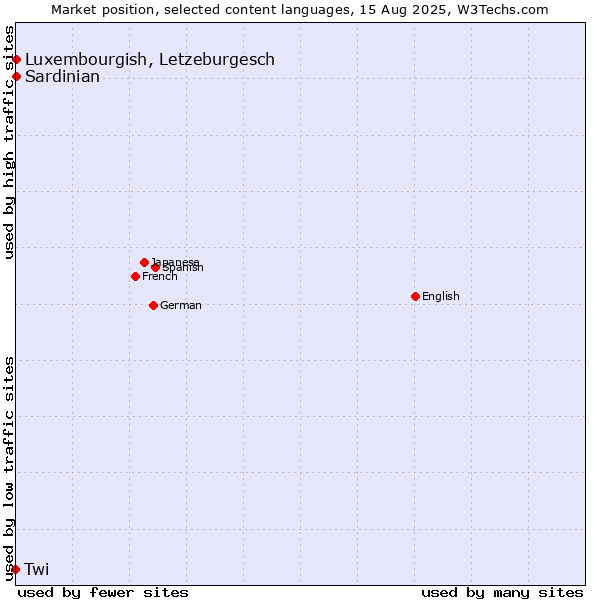 Market position of Luxembourgish, Letzeburgesch vs. Sardinian vs. Twi