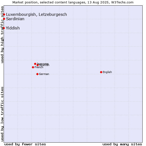 Market position of Luxembourgish, Letzeburgesch vs. Sardinian vs. Yiddish