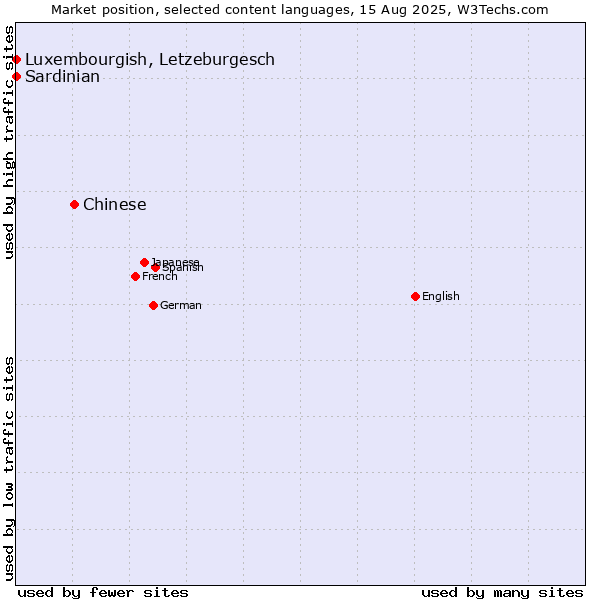 Market position of Chinese vs. Luxembourgish, Letzeburgesch vs. Sardinian