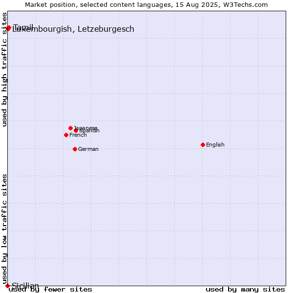 Market position of Tamil vs. Luxembourgish, Letzeburgesch vs. Sicilian