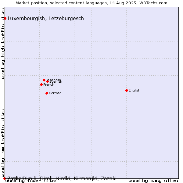Market position of Luxembourgish, Letzeburgesch vs. Sicilian vs. Zaza, Dimili, Dimli, Kirdki, Kirmanjki, Zazaki