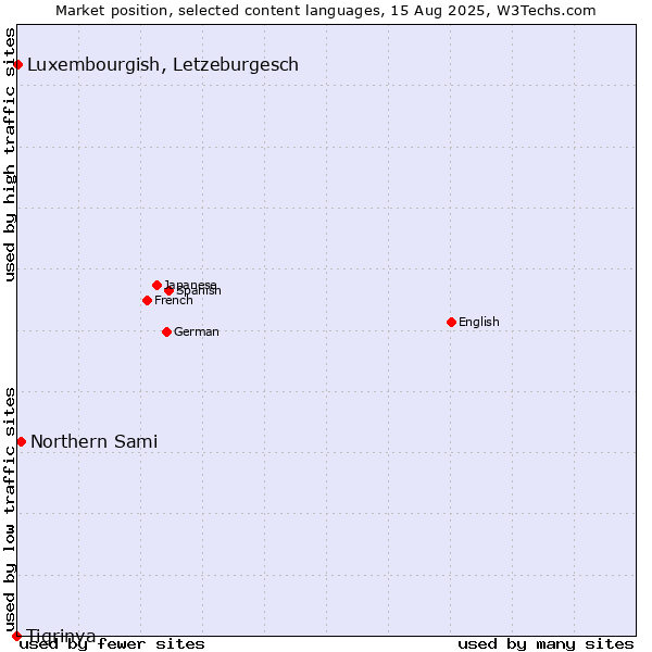 Market position of Northern Sami vs. Luxembourgish, Letzeburgesch vs. Tigrinya