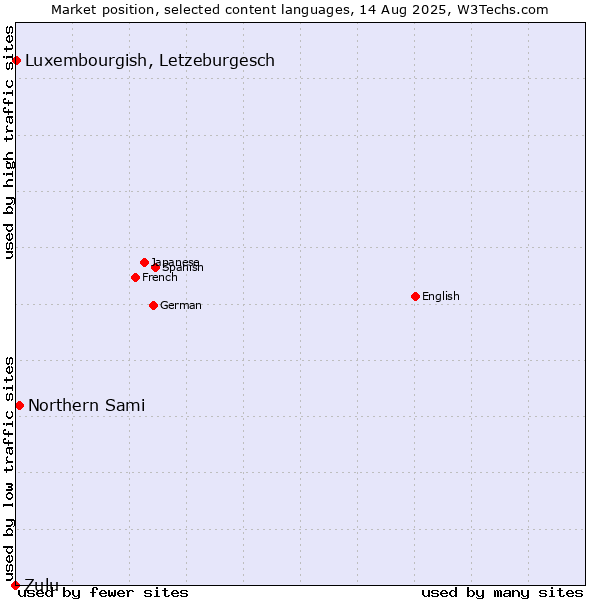 Market position of Northern Sami vs. Luxembourgish, Letzeburgesch vs. Zulu
