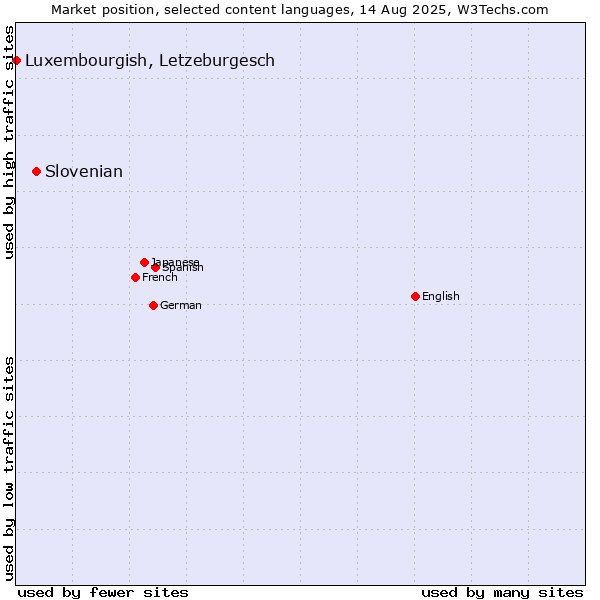 Market position of Slovenian vs. Luxembourgish, Letzeburgesch