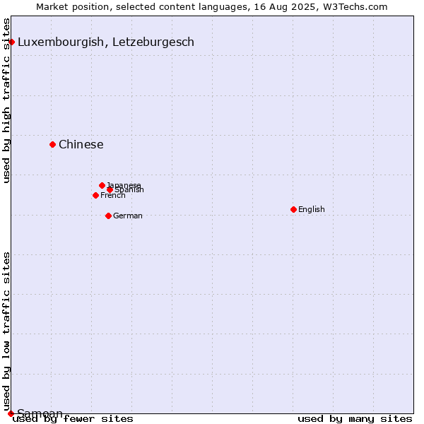 Market position of Chinese vs. Luxembourgish, Letzeburgesch vs. Samoan