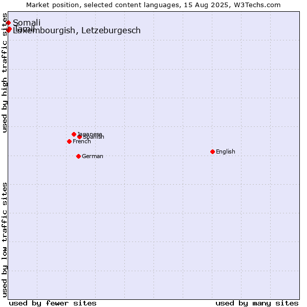 Market position of Tamil vs. Luxembourgish, Letzeburgesch vs. Somali