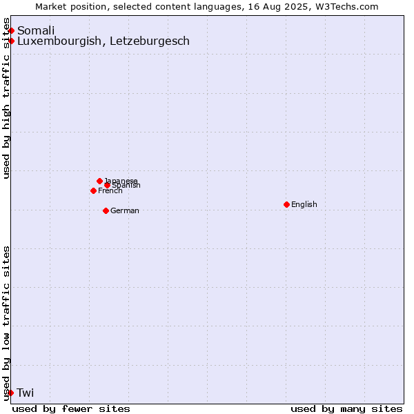 Market position of Luxembourgish, Letzeburgesch vs. Somali vs. Twi