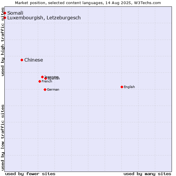Market position of Chinese vs. Luxembourgish, Letzeburgesch vs. Somali