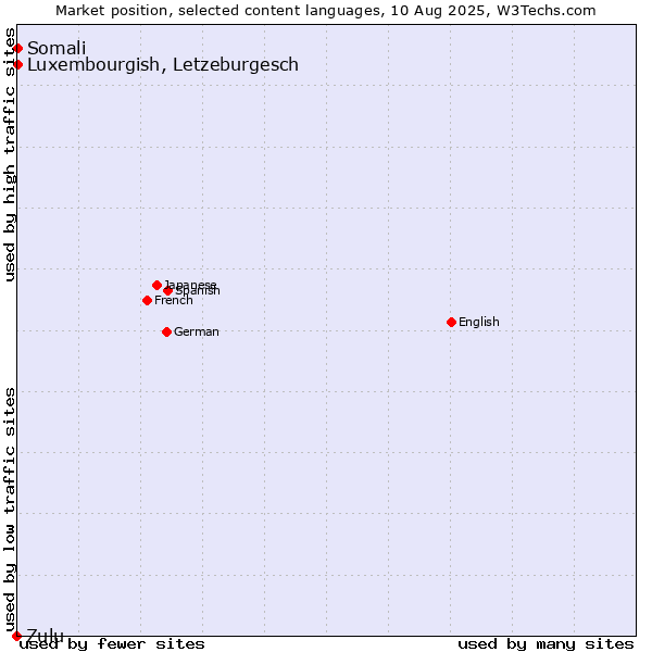 Market position of Luxembourgish, Letzeburgesch vs. Somali vs. Zulu