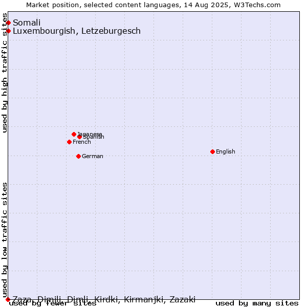 Market position of Luxembourgish, Letzeburgesch vs. Somali vs. Zaza, Dimili, Dimli, Kirdki, Kirmanjki, Zazaki