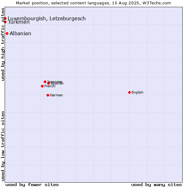 Market position of Albanian vs. Luxembourgish, Letzeburgesch vs. Turkmen