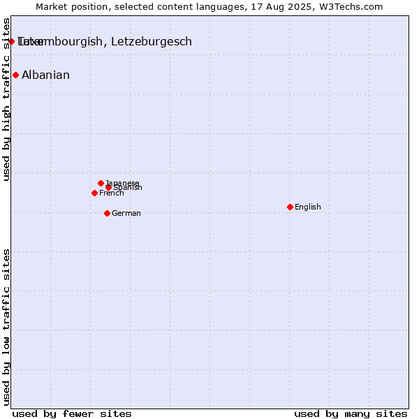 Market position of Albanian vs. Luxembourgish, Letzeburgesch vs. Tatar