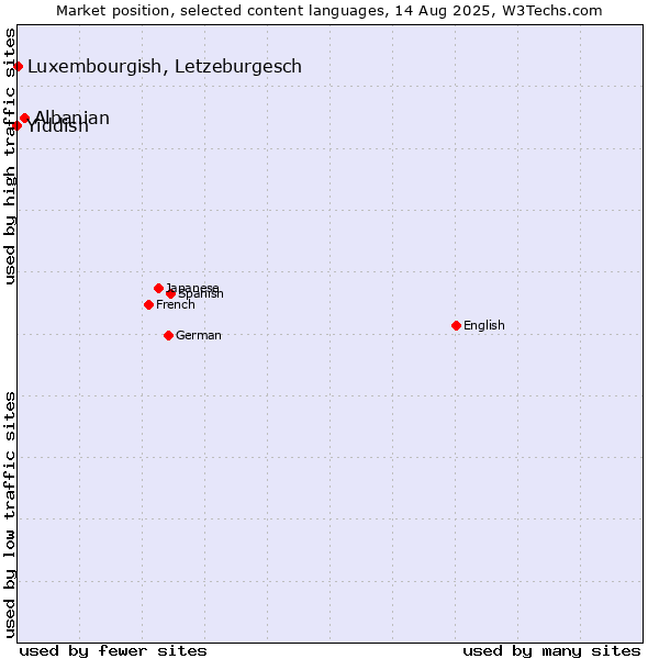 Market position of Albanian vs. Luxembourgish, Letzeburgesch vs. Yiddish