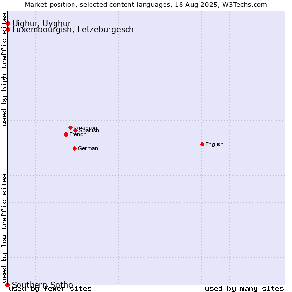 Market position of Luxembourgish, Letzeburgesch vs. Uighur, Uyghur vs. Southern Sotho