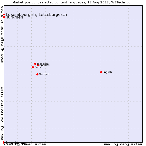Market position of Luxembourgish, Letzeburgesch vs. Turkmen vs. Sundanese