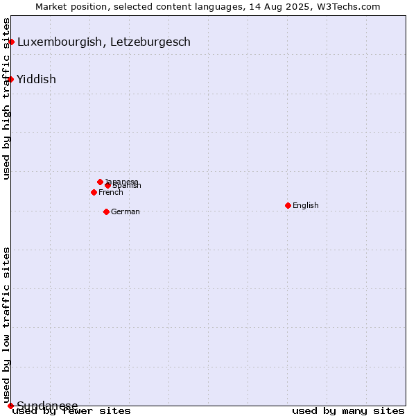 Market position of Luxembourgish, Letzeburgesch vs. Yiddish vs. Sundanese
