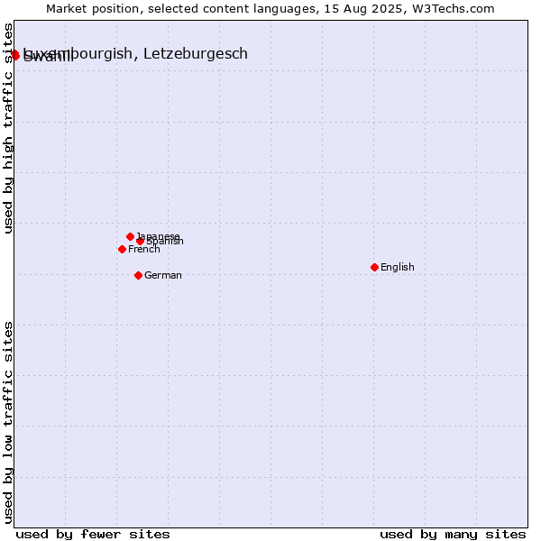 Market position of Swahili vs. Luxembourgish, Letzeburgesch