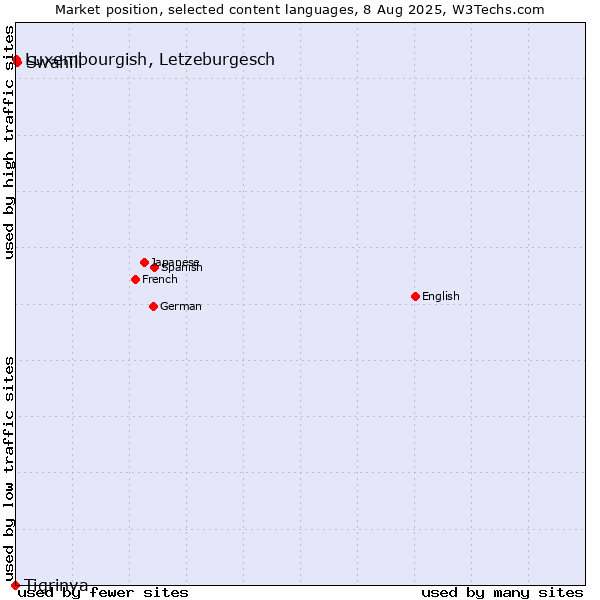 Market position of Swahili vs. Luxembourgish, Letzeburgesch vs. Tigrinya