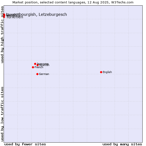 Market position of Swahili vs. Luxembourgish, Letzeburgesch vs. Turkmen