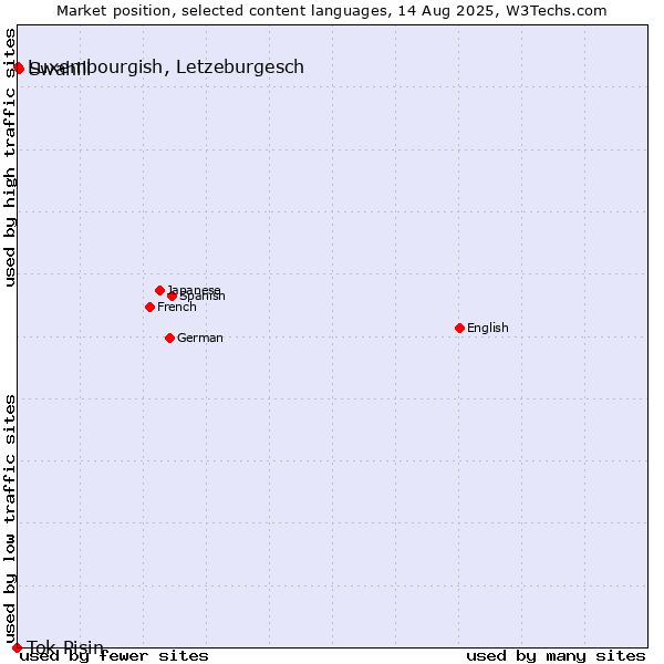 Market position of Swahili vs. Luxembourgish, Letzeburgesch vs. Tok Pisin