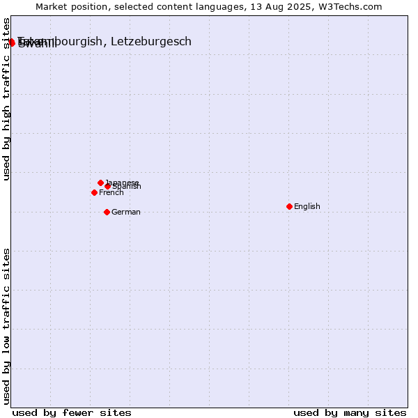Market position of Swahili vs. Luxembourgish, Letzeburgesch vs. Tatar